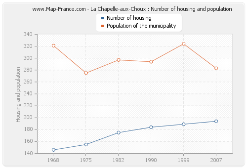 La Chapelle-aux-Choux : Number of housing and population